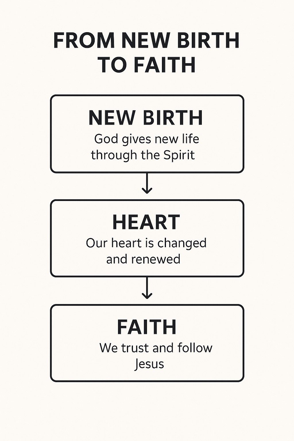 Flowchart showing the order of salvation: God gives new birth first (John 3:3; Ezekiel 36:26), which enables faith (John 3:16; 1 John 5:1), leading to salvation and a new life that bears fruit.